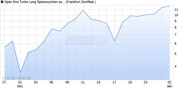 Open End Turbo Long Optionsschein auf DAX [DZ BA. (WKN: DU5X1Y) Chart