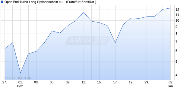 Open End Turbo Long Optionsschein auf DAX [DZ BA. (WKN: DU5X1W) Chart