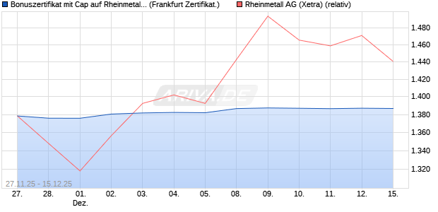 Bonuszertifikat mit Cap auf Rheinmetall [DZ BANK AG] (WKN: DU5YSP) Chart