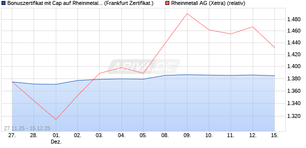 Bonuszertifikat mit Cap auf Rheinmetall [DZ BANK AG] (WKN: DU5YSR) Chart