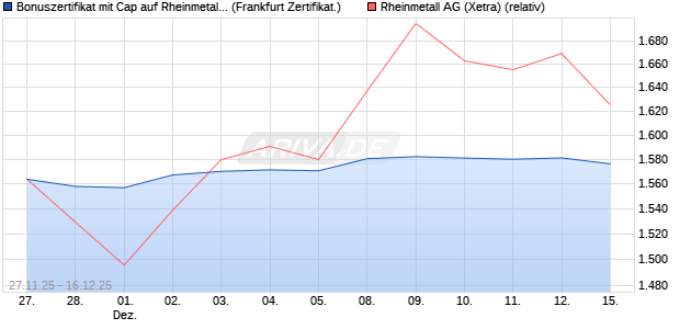 Bonuszertifikat mit Cap auf Rheinmetall [DZ BANK AG] (WKN: DU5YSS) Chart