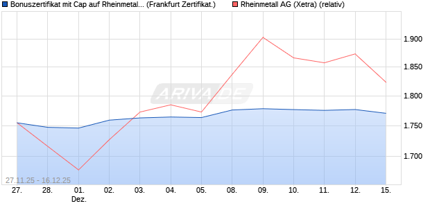 Bonuszertifikat mit Cap auf Rheinmetall [DZ BANK AG] (WKN: DU5YST) Chart