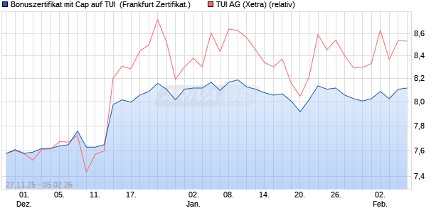 Bonuszertifikat mit Cap auf TUI [DZ BANK AG] (WKN: DU5YU2) Chart
