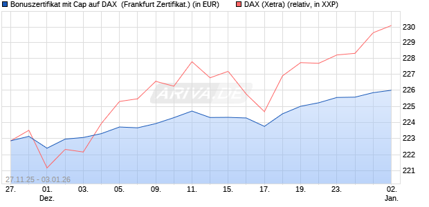 Bonuszertifikat mit Cap auf DAX [DZ BANK AG] (WKN: DU5YZS) Chart