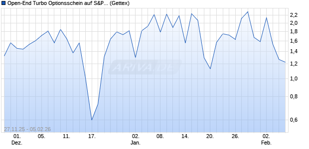 Open-End Turbo Optionsschein auf S&P 500 [Goldm. (WKN: GU7K13) Chart
