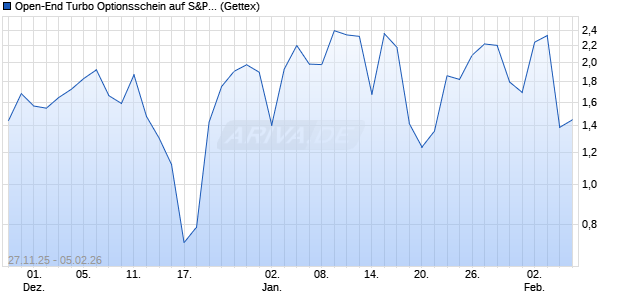 Open-End Turbo Optionsschein auf S&P 500 [Goldm. (WKN: GU7K14) Chart