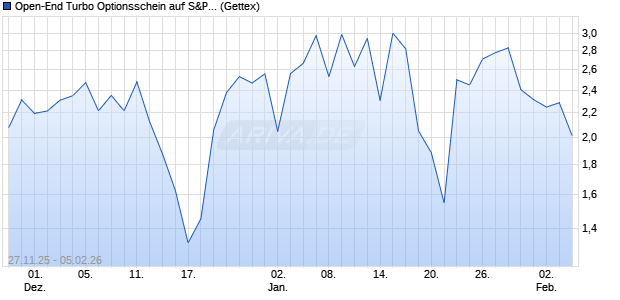 Open-End Turbo Optionsschein auf S&P 500 [Goldm. (WKN: GU7K1C) Chart