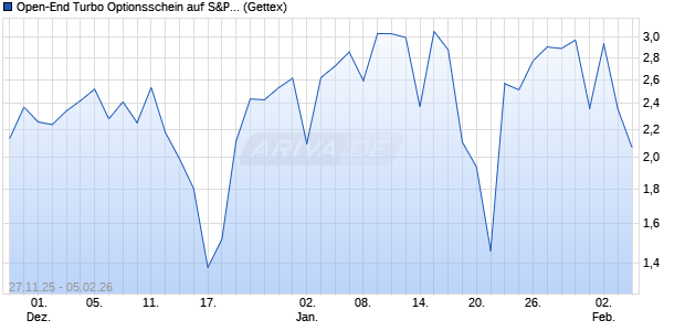 Open-End Turbo Optionsschein auf S&P 500 [Goldm. (WKN: GU7K1E) Chart