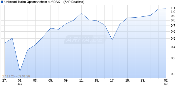 Unlimited Turbo Optionsschein auf DAX [BNP Pariba. (WKN: PK38Y5) Chart