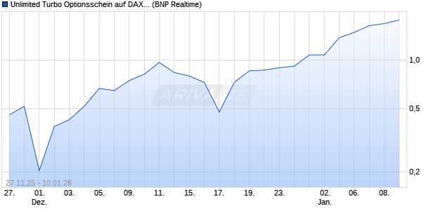 Unlimited Turbo Optionsschein auf DAX [BNP Pariba. (WKN: PK38Y6) Chart
