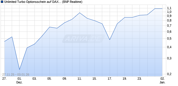Unlimited Turbo Optionsschein auf DAX [BNP Pariba. (WKN: PK38Y8) Chart
