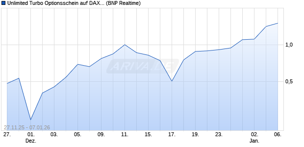 Unlimited Turbo Optionsschein auf DAX [BNP Pariba. (WKN: PK38ZC) Chart