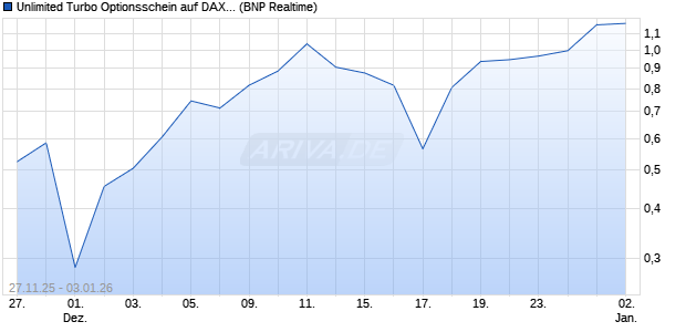 Unlimited Turbo Optionsschein auf DAX [BNP Pariba. (WKN: PK38ZM) Chart