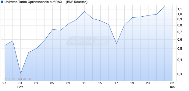 Unlimited Turbo Optionsschein auf DAX [BNP Pariba. (WKN: PK38ZN) Chart