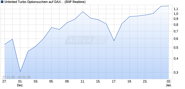 Unlimited Turbo Optionsschein auf DAX [BNP Pariba. (WKN: PK38ZP) Chart