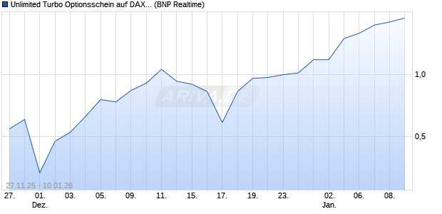 Unlimited Turbo Optionsschein auf DAX [BNP Pariba. (WKN: PK38ZR) Chart