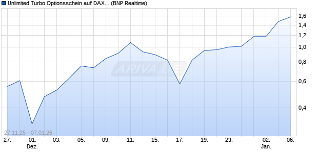 Unlimited Turbo Optionsschein auf DAX [BNP Pariba. (WKN: PK38ZS) Chart