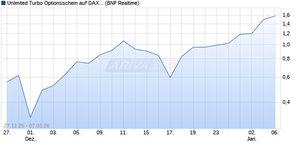 Unlimited Turbo Optionsschein auf DAX [BNP Pariba. (WKN: PK38ZT) Chart