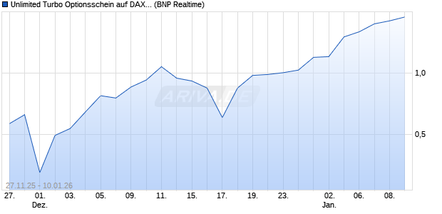 Unlimited Turbo Optionsschein auf DAX [BNP Pariba. (WKN: PK38ZV) Chart