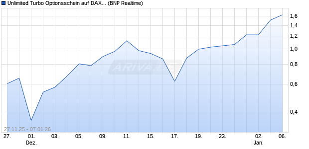 Unlimited Turbo Optionsschein auf DAX [BNP Pariba. (WKN: PK38Z1) Chart