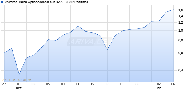 Unlimited Turbo Optionsschein auf DAX [BNP Pariba. (WKN: PK38Z2) Chart