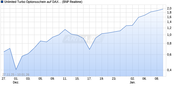 Unlimited Turbo Optionsschein auf DAX [BNP Pariba. (WKN: PK38Z7) Chart