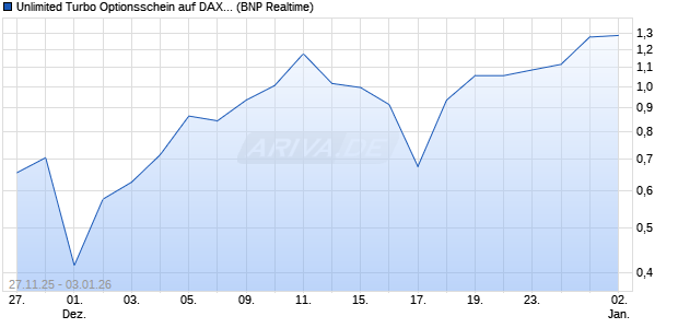 Unlimited Turbo Optionsschein auf DAX [BNP Pariba. (WKN: PK38Z8) Chart