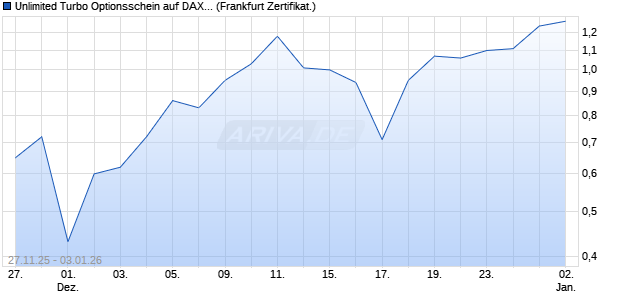 Unlimited Turbo Optionsschein auf DAX [BNP Pariba. (WKN: PK38Z9) Chart