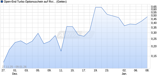 Open-End Turbo Optionsschein auf Rivian Automotiv. (WKN: GU7JGG) Chart