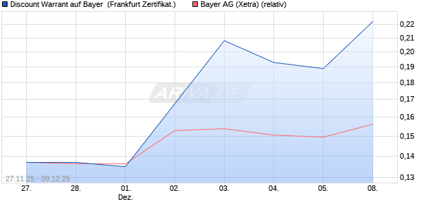 Discount Warrant auf Bayer [UBS AG (London)] (WKN: UQ57YW) Chart
