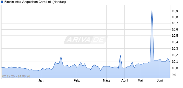 Bitcoin Infra Acquisition Corp Aktie Chart