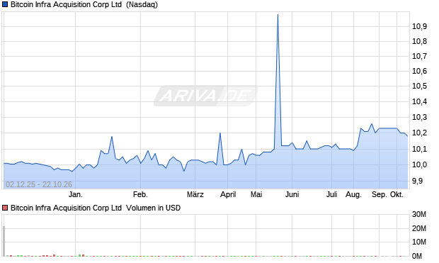 Bitcoin Infra Acquisition Corp Aktie Chart
