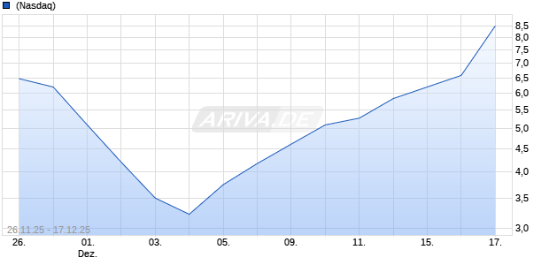 GCI Liberty Aktie Chart