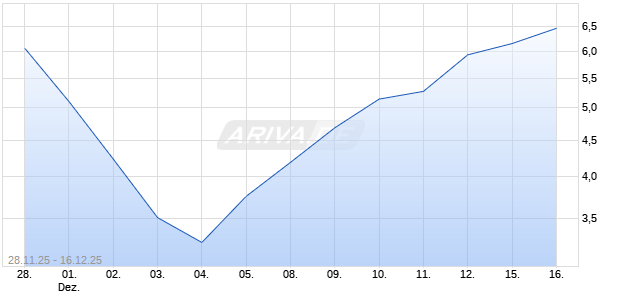 GCI Liberty Inc Com [Rights] Chart