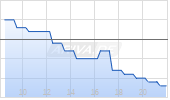 Discount Put auf EURO STOXX 50 [BNP Paribas Emissions- und Handelsges.] Chart