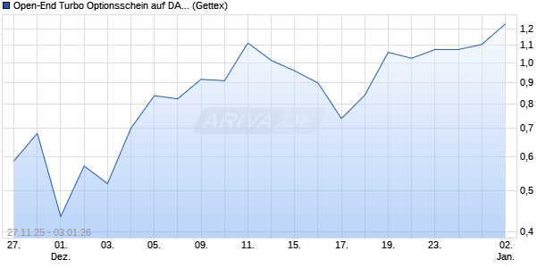 Open-End Turbo Optionsschein auf DAX [Goldman S. (WKN: GU7J12) Chart