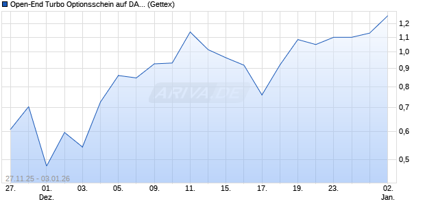 Open-End Turbo Optionsschein auf DAX [Goldman S. (WKN: GU7J15) Chart