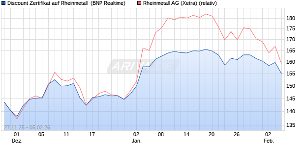 Discount Zertifikat auf Rheinmetall [BNP Paribas Emi. (WKN: PK4AZ9) Chart