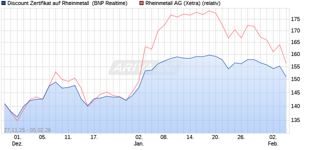 Discount Zertifikat auf Rheinmetall [BNP Paribas Emi. (WKN: PK4A0B) Chart