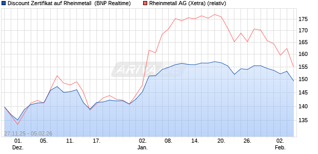 Discount Zertifikat auf Rheinmetall [BNP Paribas Emi. (WKN: PK4A0C) Chart