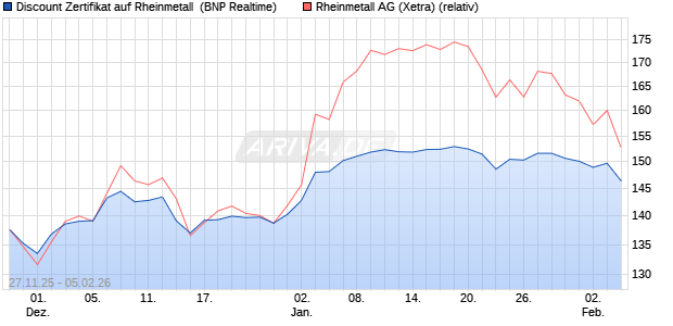 Discount Zertifikat auf Rheinmetall [BNP Paribas Emi. (WKN: PK4A0D) Chart