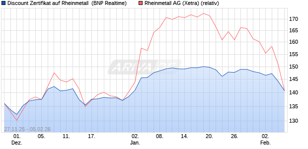 Discount Zertifikat auf Rheinmetall [BNP Paribas Emi. (WKN: PK4A0E) Chart