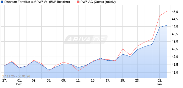 Discount Zertifikat auf RWE St [BNP Paribas Emissio. (WKN: PK4BGP) Chart