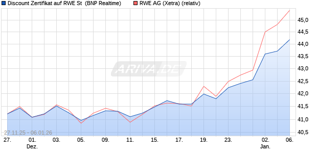 Discount Zertifikat auf RWE St [BNP Paribas Emissio. (WKN: PK4BGQ) Chart
