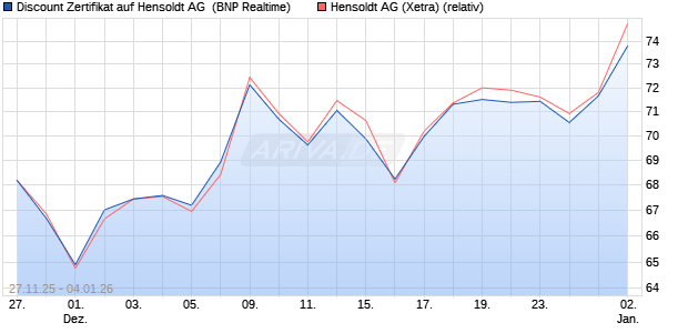 Discount Zertifikat auf Hensoldt AG [BNP Paribas Emi. (WKN: PK4A77) Chart