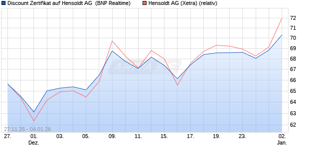 Discount Zertifikat auf Hensoldt AG [BNP Paribas Emi. (WKN: PK4A79) Chart