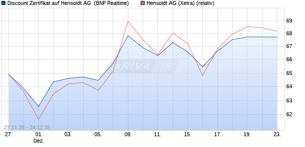 Discount Zertifikat auf Hensoldt AG [BNP Paribas Emi. (WKN: PK4A8A) Chart