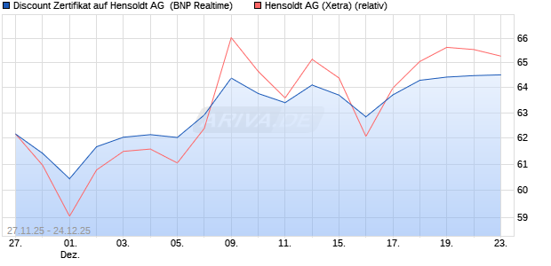 Discount Zertifikat auf Hensoldt AG [BNP Paribas Emi. (WKN: PK4A8B) Chart
