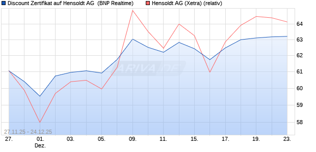 Discount Zertifikat auf Hensoldt AG [BNP Paribas Emi. (WKN: PK4A8C) Chart