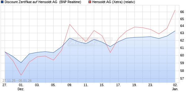 Discount Zertifikat auf Hensoldt AG [BNP Paribas Emi. (WKN: PK4A8D) Chart